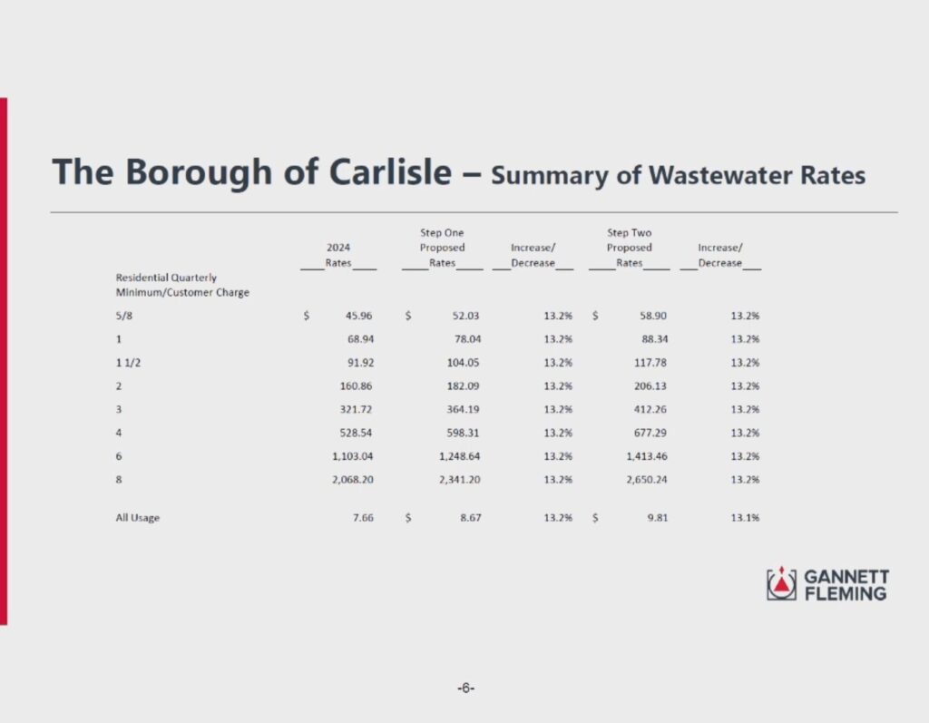 Wastewater-Rate-Increases-for-Carlisle-Borough-Pennsylvania-2026-and-2028-SOURCE-Carlisle-Borough-Council-Workshop-on-October-2-2024-from-Greg-Herbert-of-Gannett-Fleming