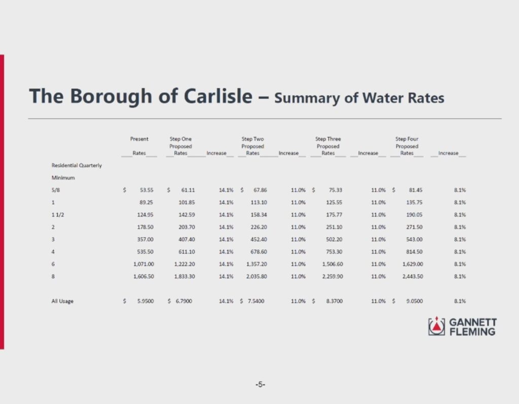 Water-Rate-Increases-for-Carlisle-Borough-Pennsylvania-2025-2026-2027-and-2028-SOURCE-Carlisle-Borough-Council-Workshop-on-October-2-2024-from-Greg-Herbert-of-Gannett-Fleming