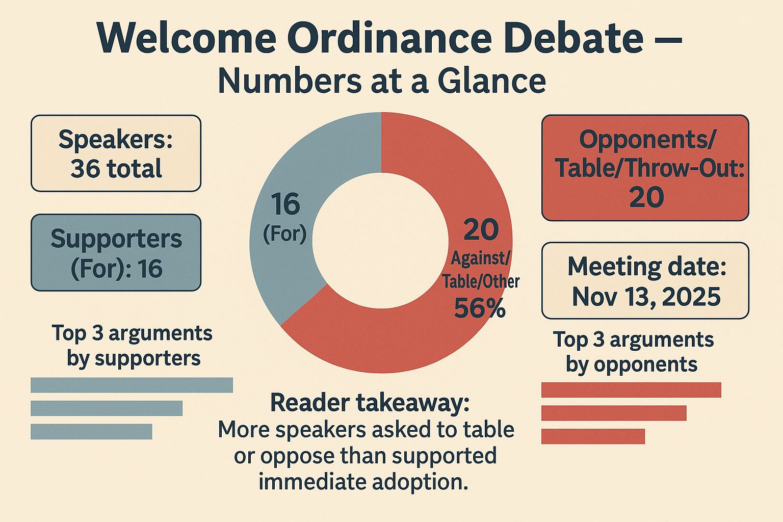 Info Graphic depicting Totals for and against for the Welcome Ordinance Debate - Carlisle Borough Council Meeting on November 13, 2025