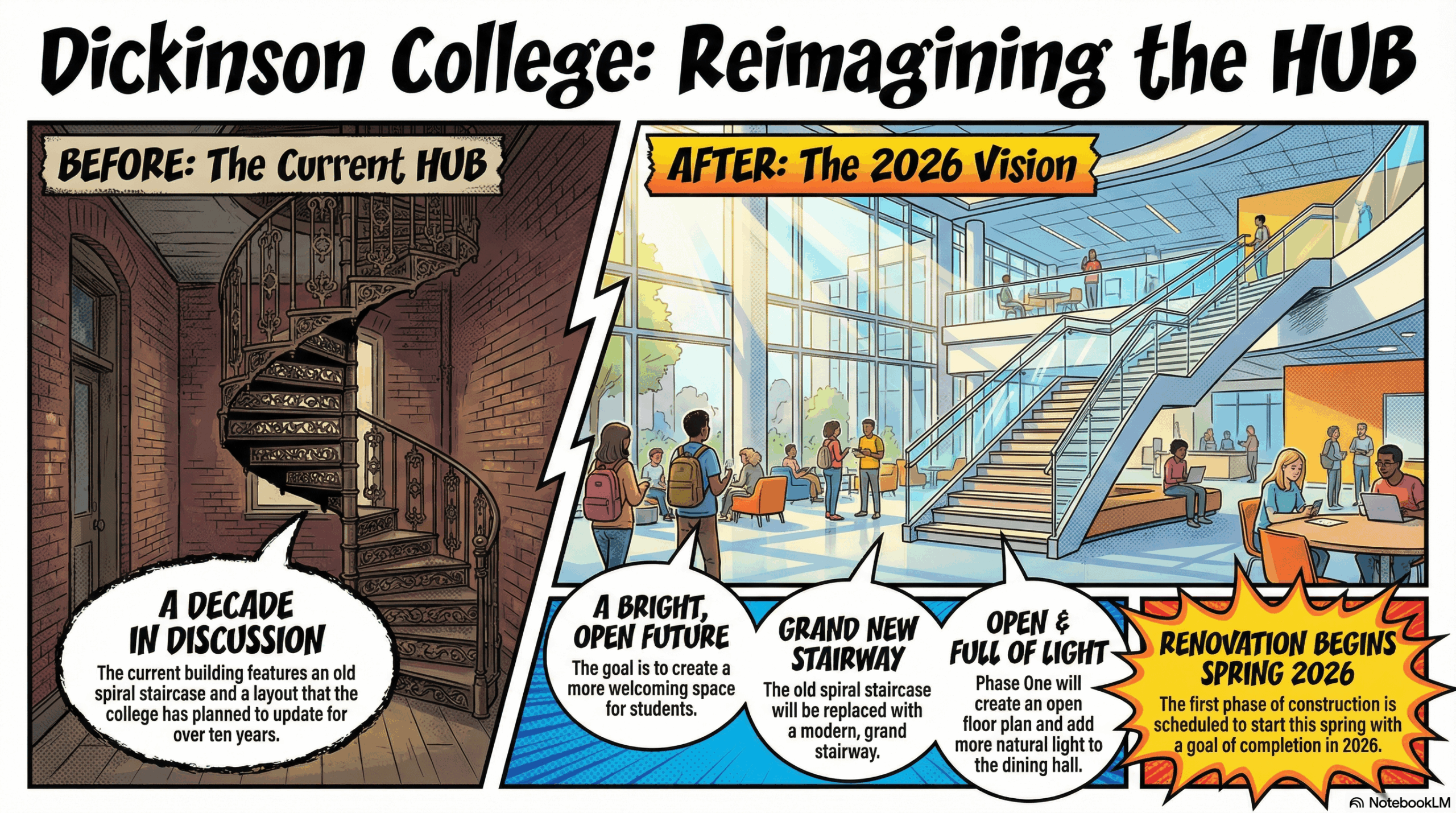 Blog article section image for Dickinson College Plans Major Hub Renovations - Image is of a 16:9 image in a bold, colorful comic book graphic novel style. A split view showing a transformation: On the left, an older brick building interior with a spiral staircase; on the right, a futuristic, bright modern student center with a grand open staircase and large glass windows letting in sunlight. Students with backpacks are walking through. Bright, hopeful colors like cyan and warm yellow. - Awesome Carlisle! - Carlisle News - Carlisle, PA News